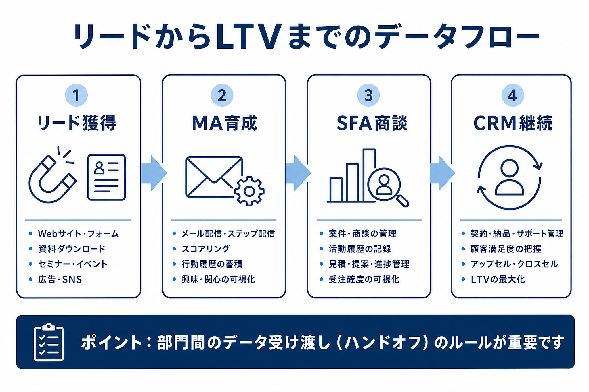 リードから商談・受注・顧客化までのデータハンドオフを示す図