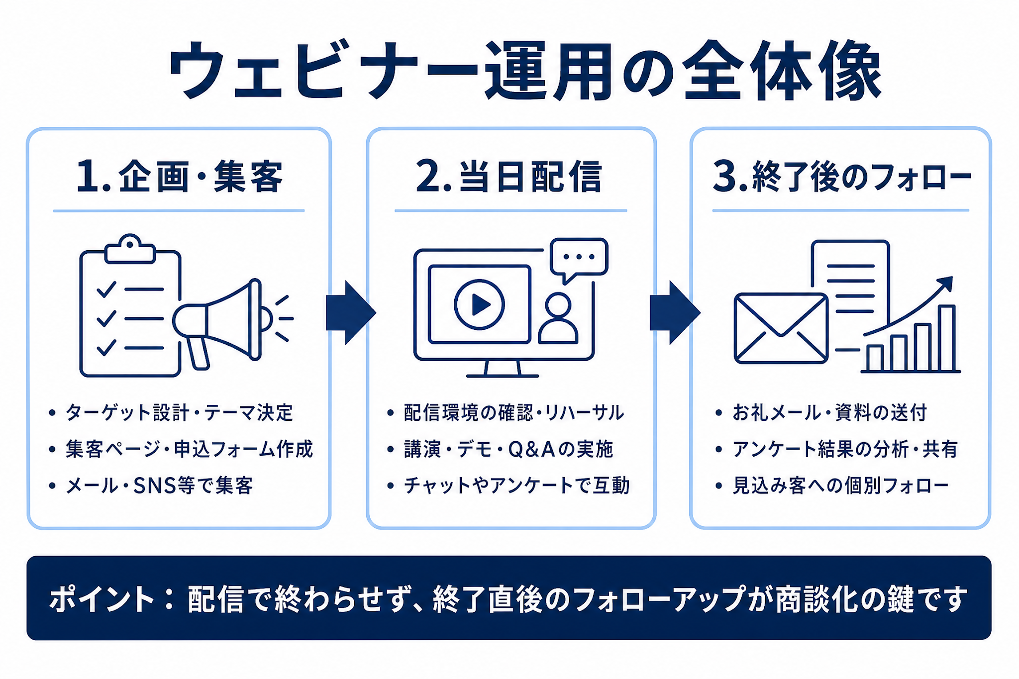 ウェビナー運用の全体像を示す3ステップ図(企画・集客、当日配信、終了後のフォロー)