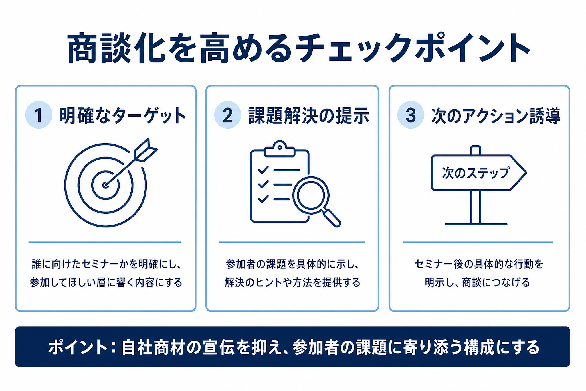 商談化を高める3つのチェックポイント(明確なターゲット、課題解決の提示、次のアクション誘導)を示す図