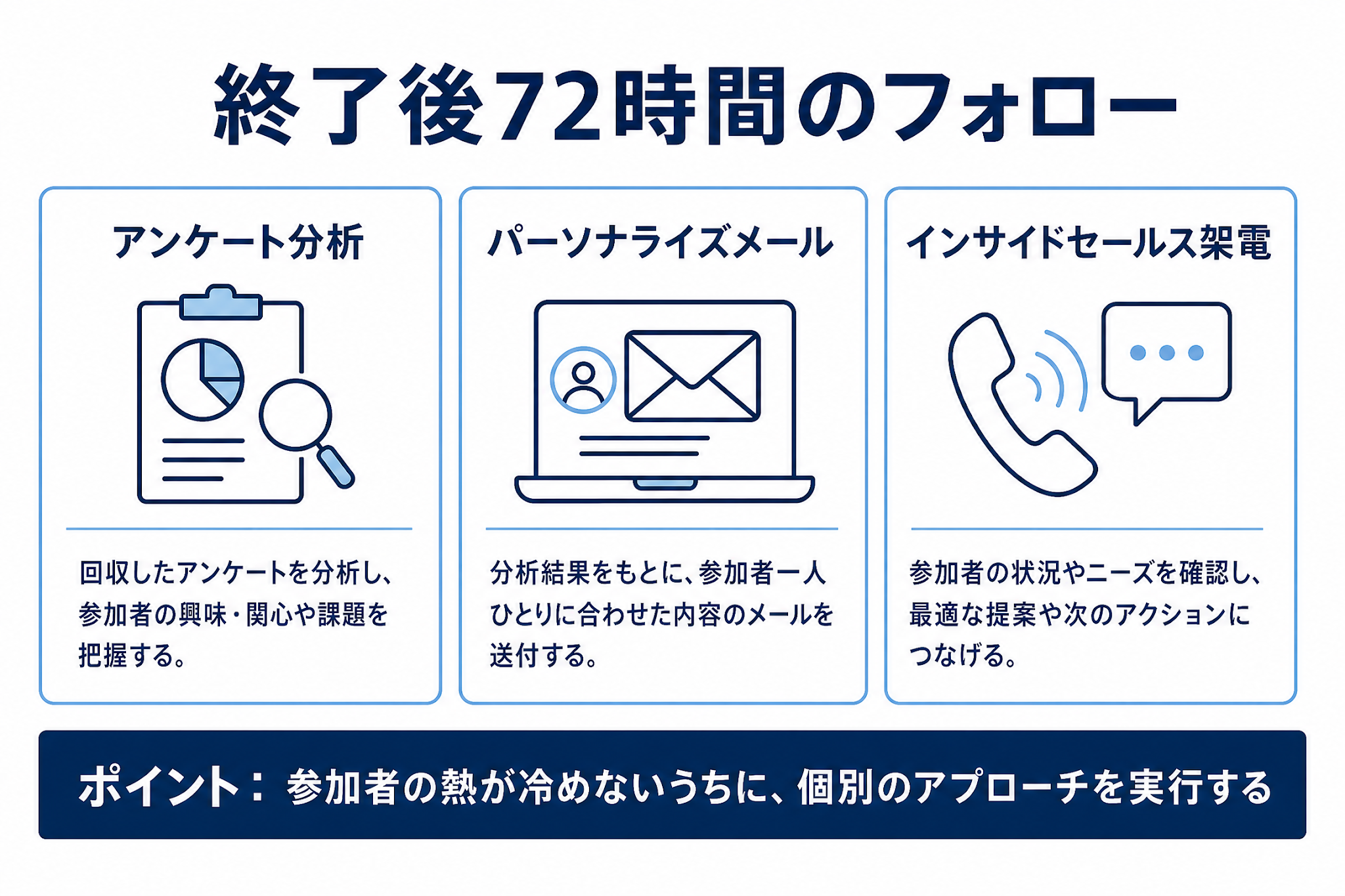 終了後72時間のフォローの3ステップ(アンケート分析、パーソナライズメール、インサイドセールス架電)を示す図