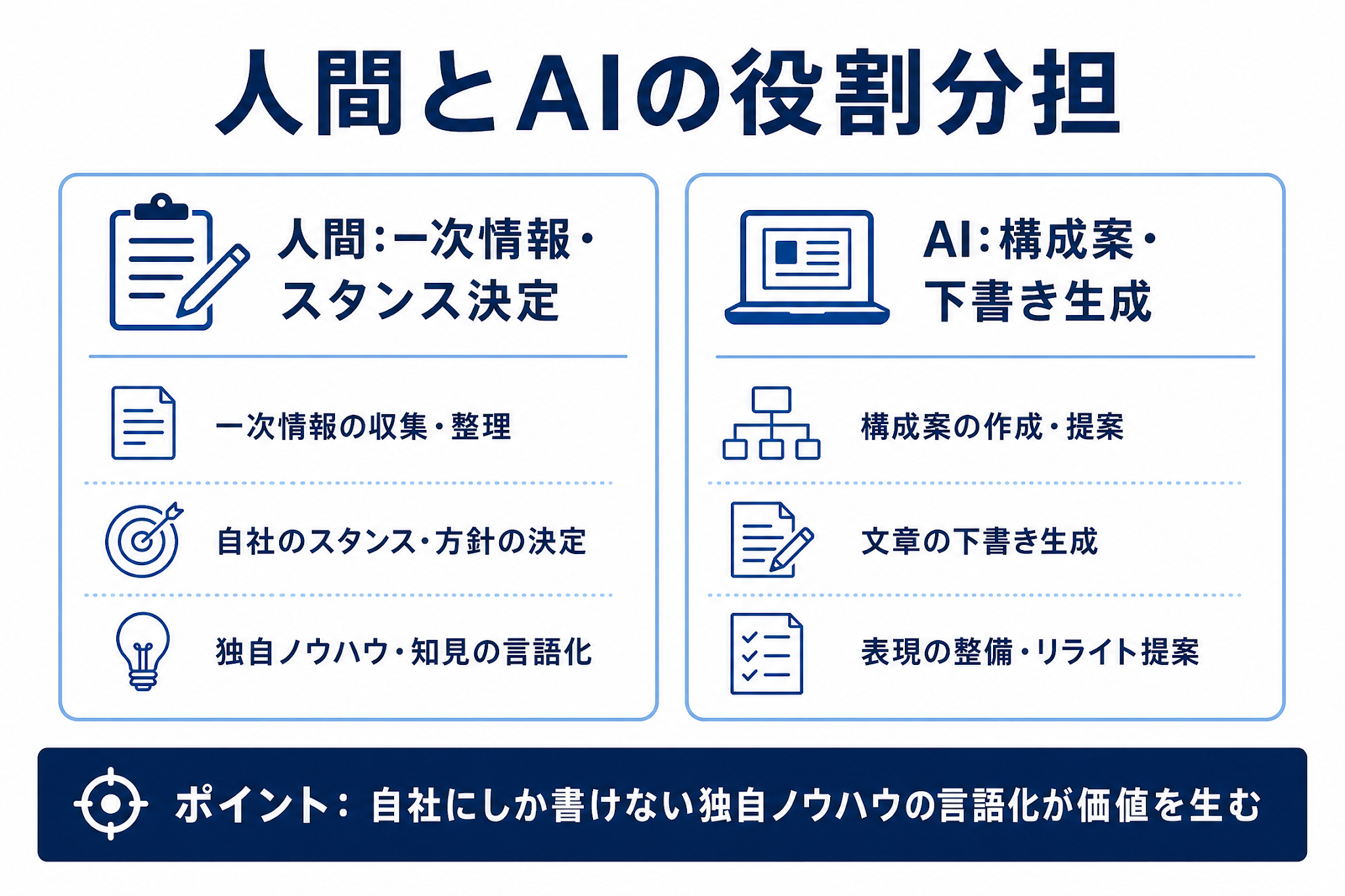 人間とAIの役割分担（一次情報の収集とスタンス決定は人間、構成案の作成と下書き生成はAI）を示す図