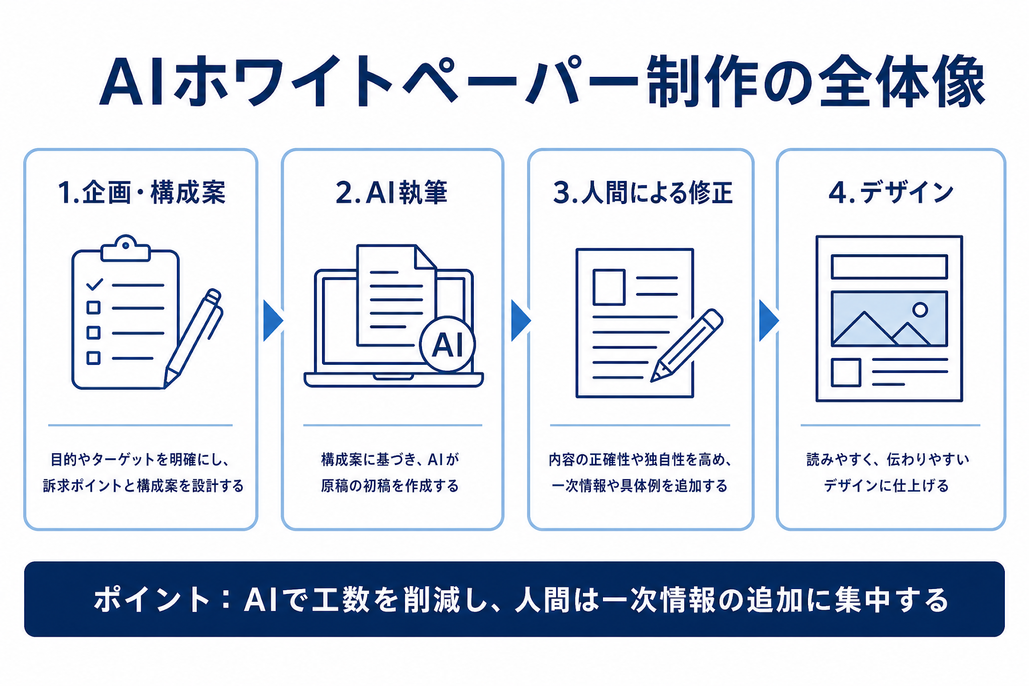 企画・構成案からAI執筆、人間による修正、デザインまでのAIホワイトペーパー制作の全体像を示す図