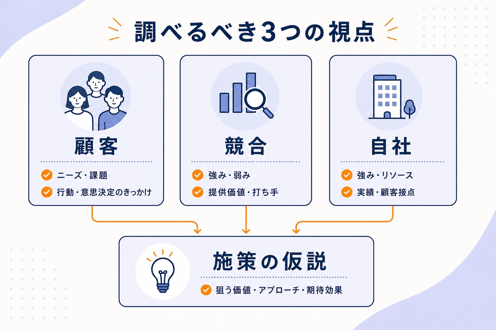調べるべき3つの視点