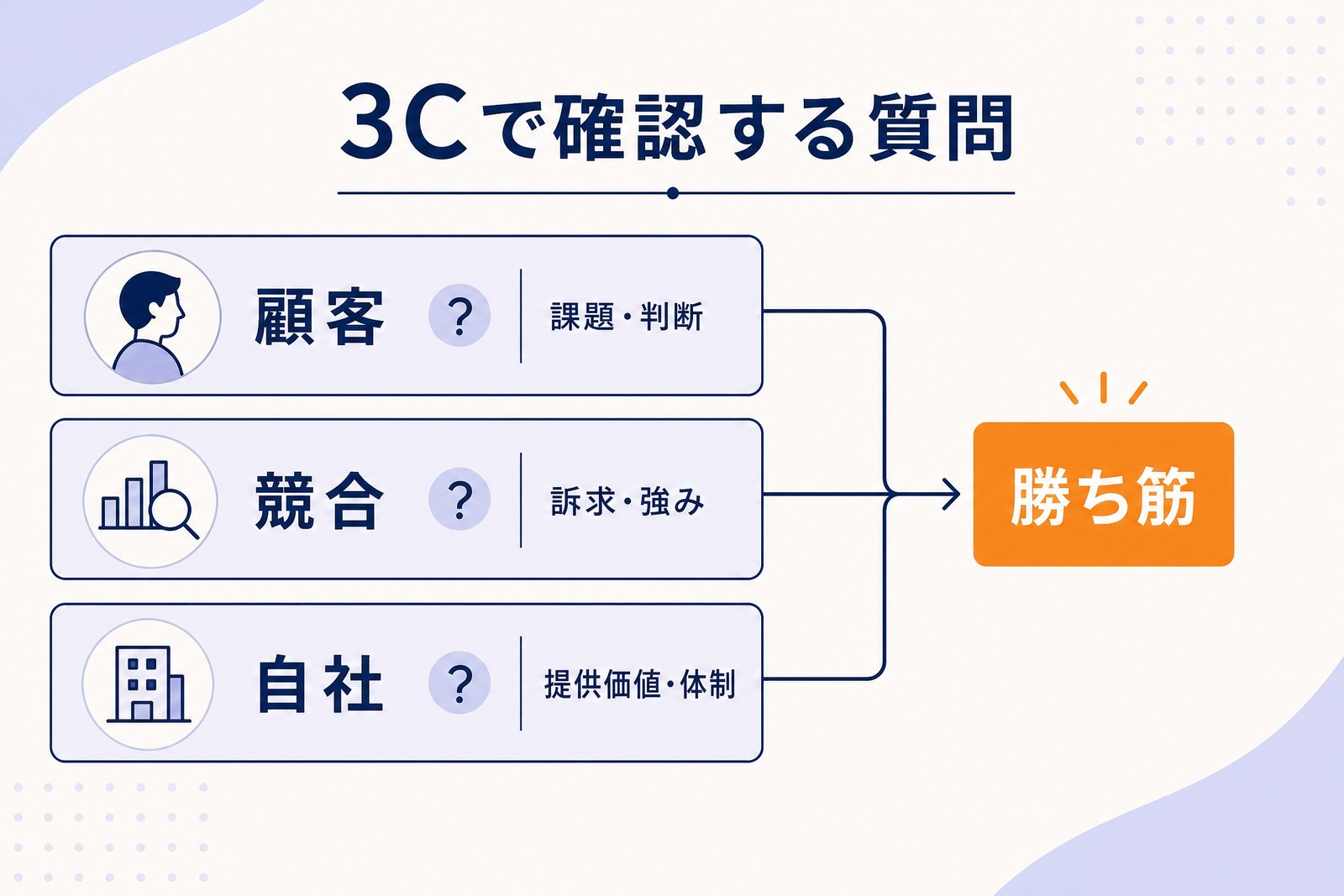 3C分析で最初に置く問い