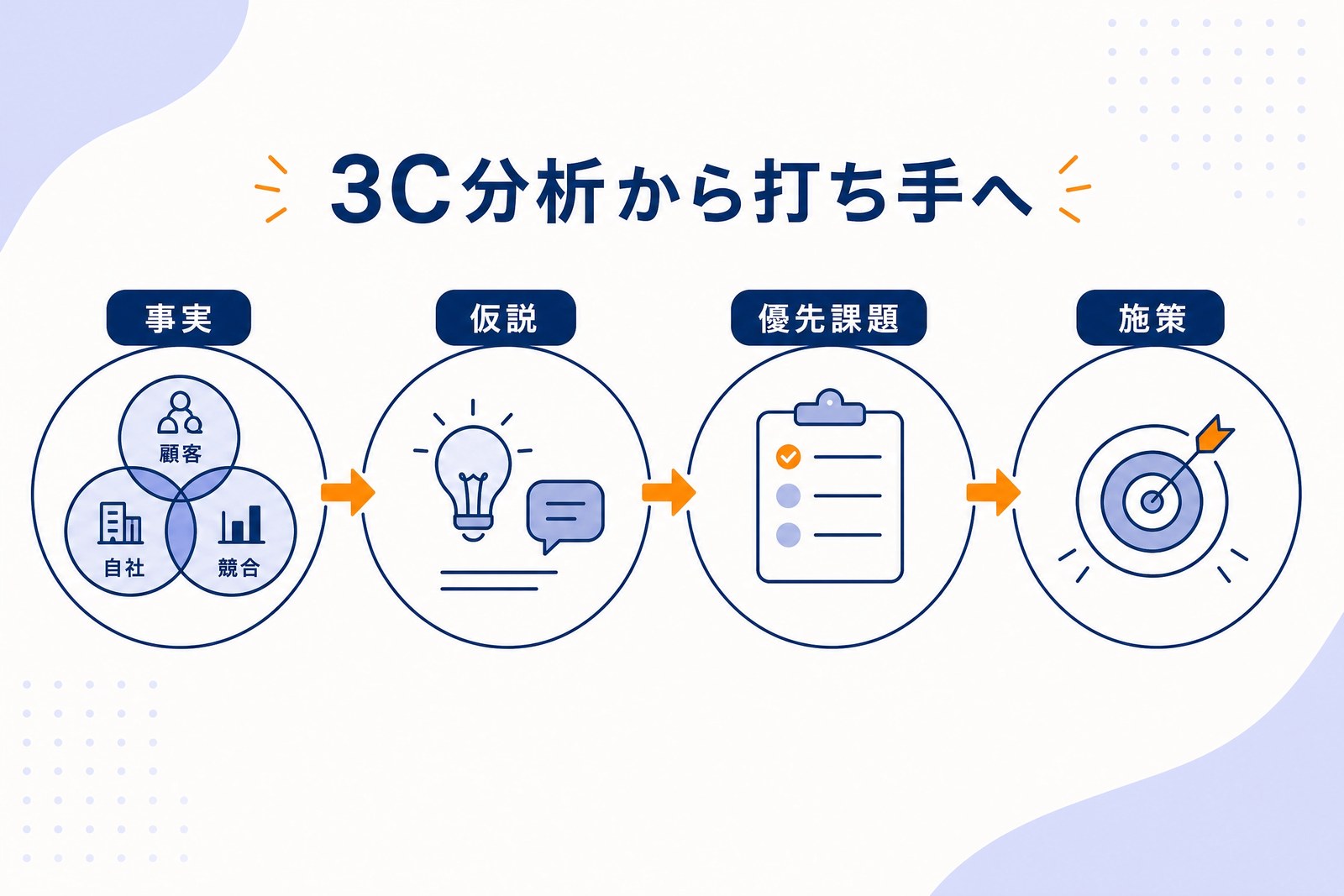 3Cから実行へつなげる流れ