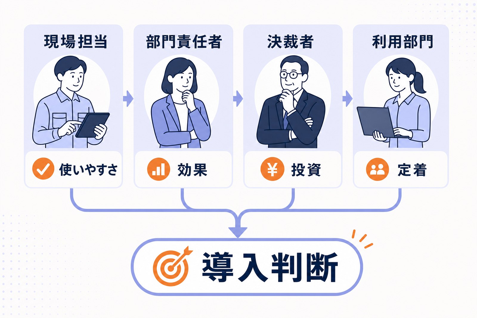 現場担当・部門責任者・決裁者・利用部門で重視する価値を分けるBtoBメッセージングの図解