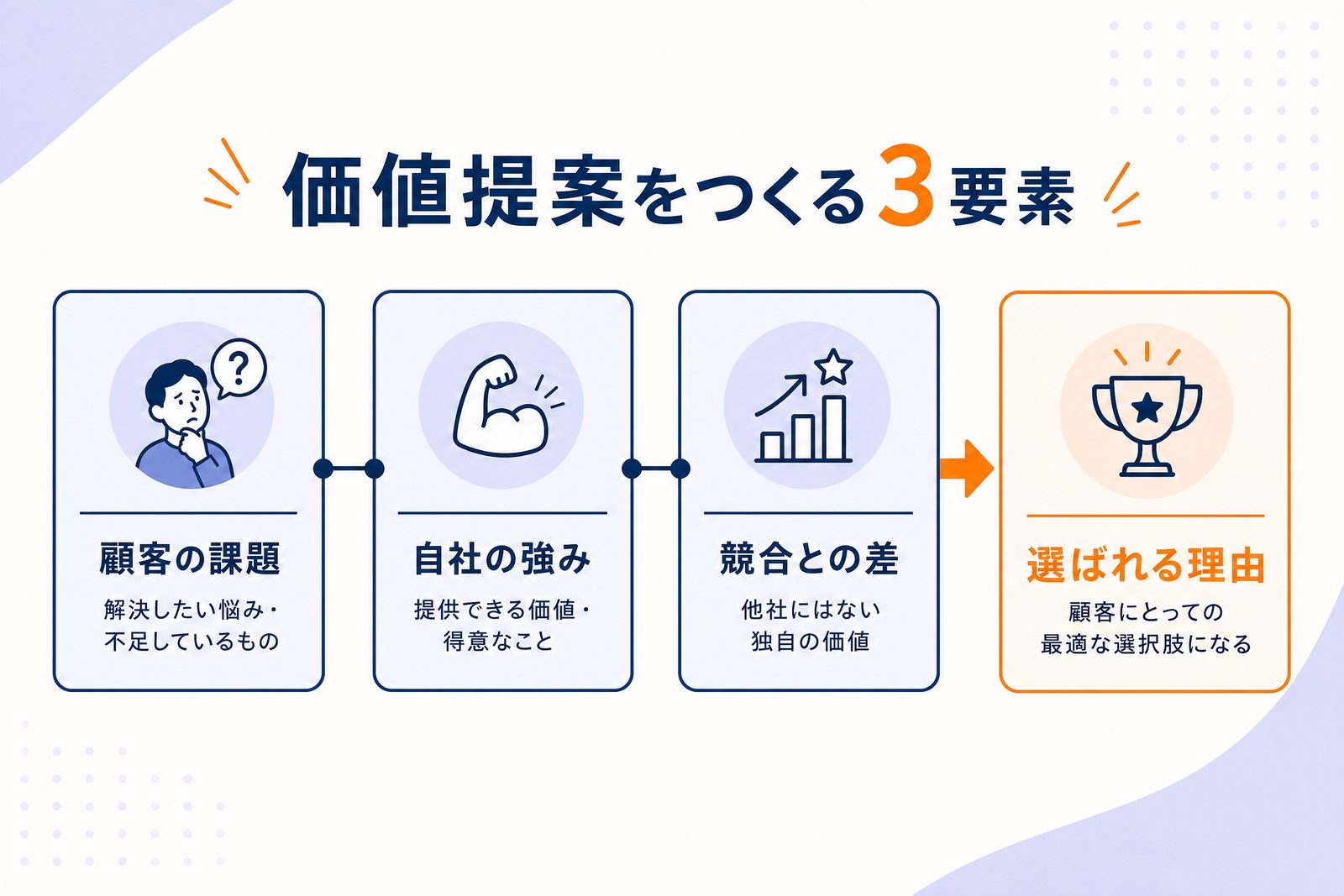 バリュープロポジションの3要素