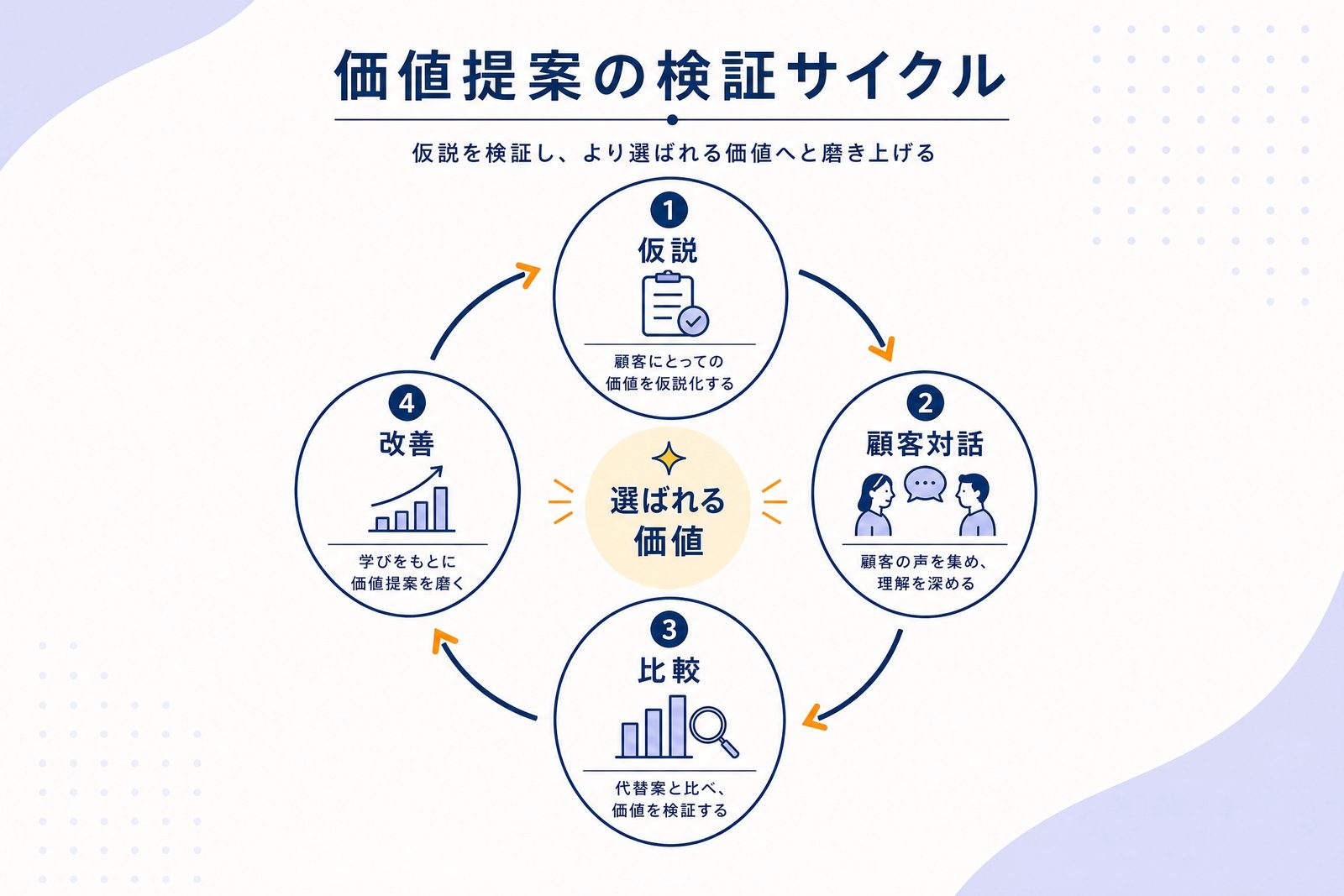 価値仮説の検証サイクル