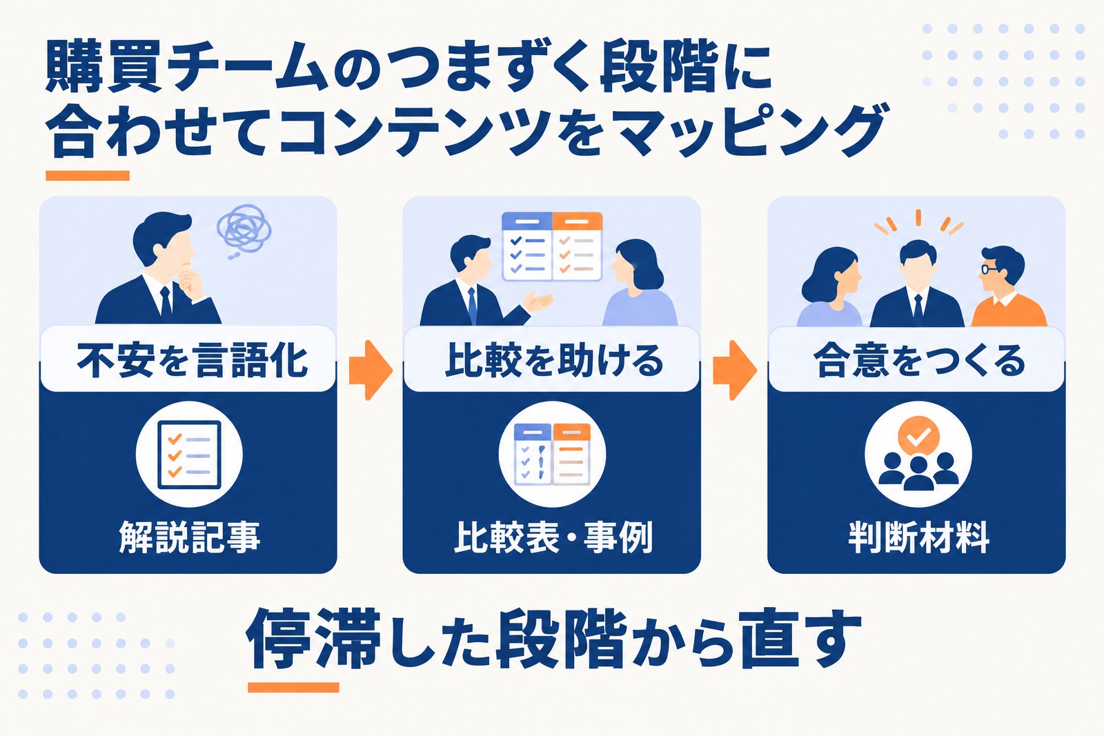 買い手がつまずく段階に合わせて解説記事、比較表・事例、判断材料を配置するコンテンツ設計図