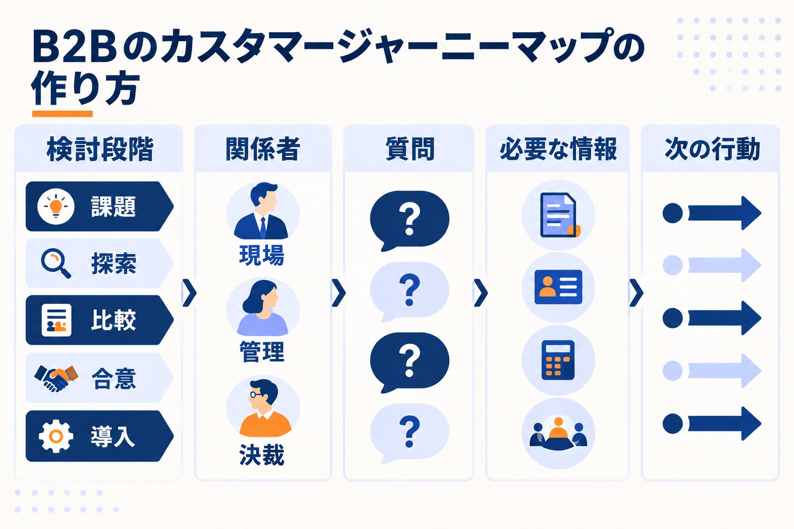 BtoBカスタマージャーニーマップを検討段階、関係者、質問、必要な情報、次の行動で整理する図