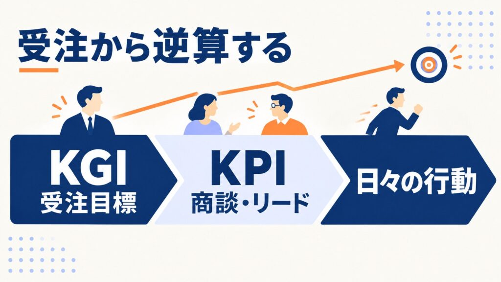 BtoBマーケティングのKPI・KGI設計｜受注から逆算する目標設定と計算例