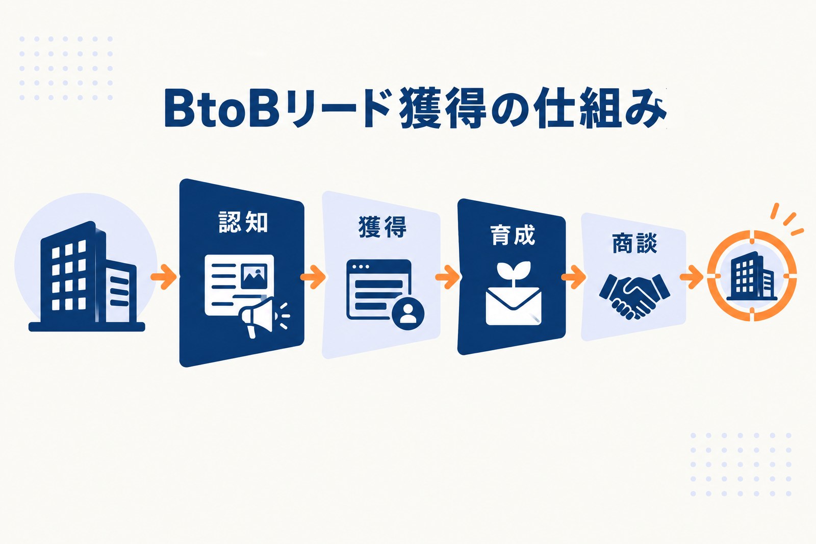 認知・獲得・育成・商談へ進むBtoBリード獲得の仕組み図