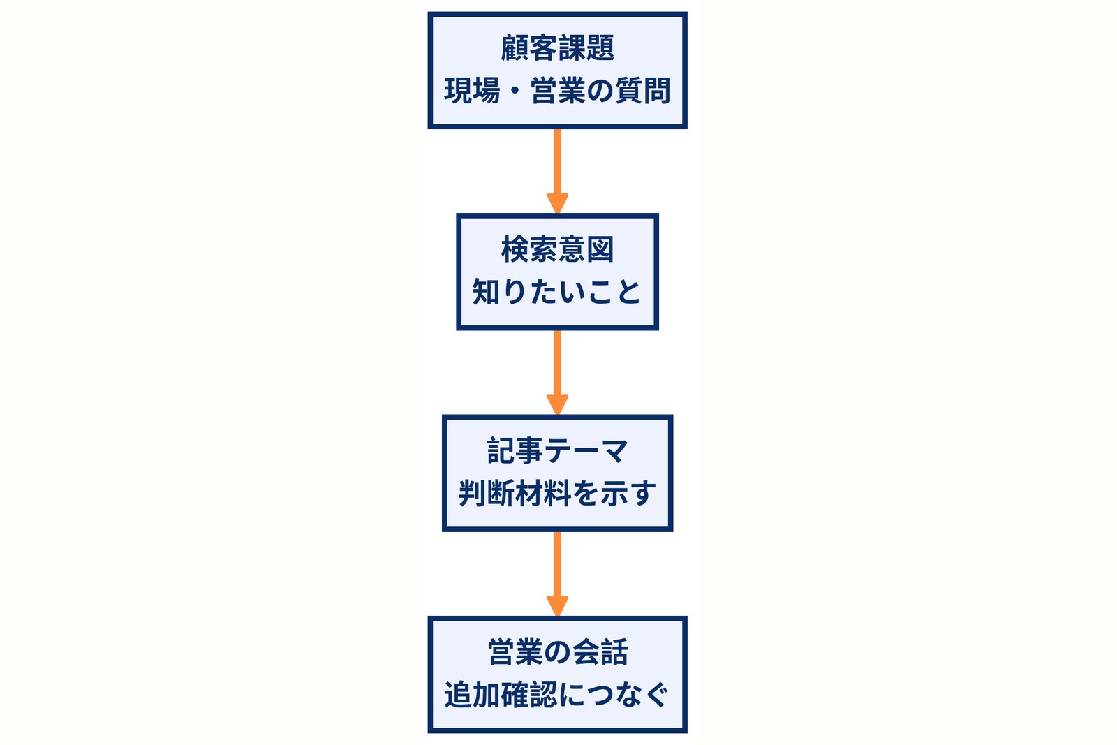顧客課題、検索意図、記事テーマ、営業の会話をつなぐBtoB SEOキーワードマップ
