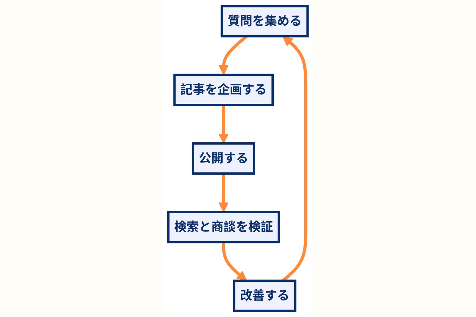 質問収集から企画、公開、検索と商談の検証、改善へ循環するBtoB SEO運用図
