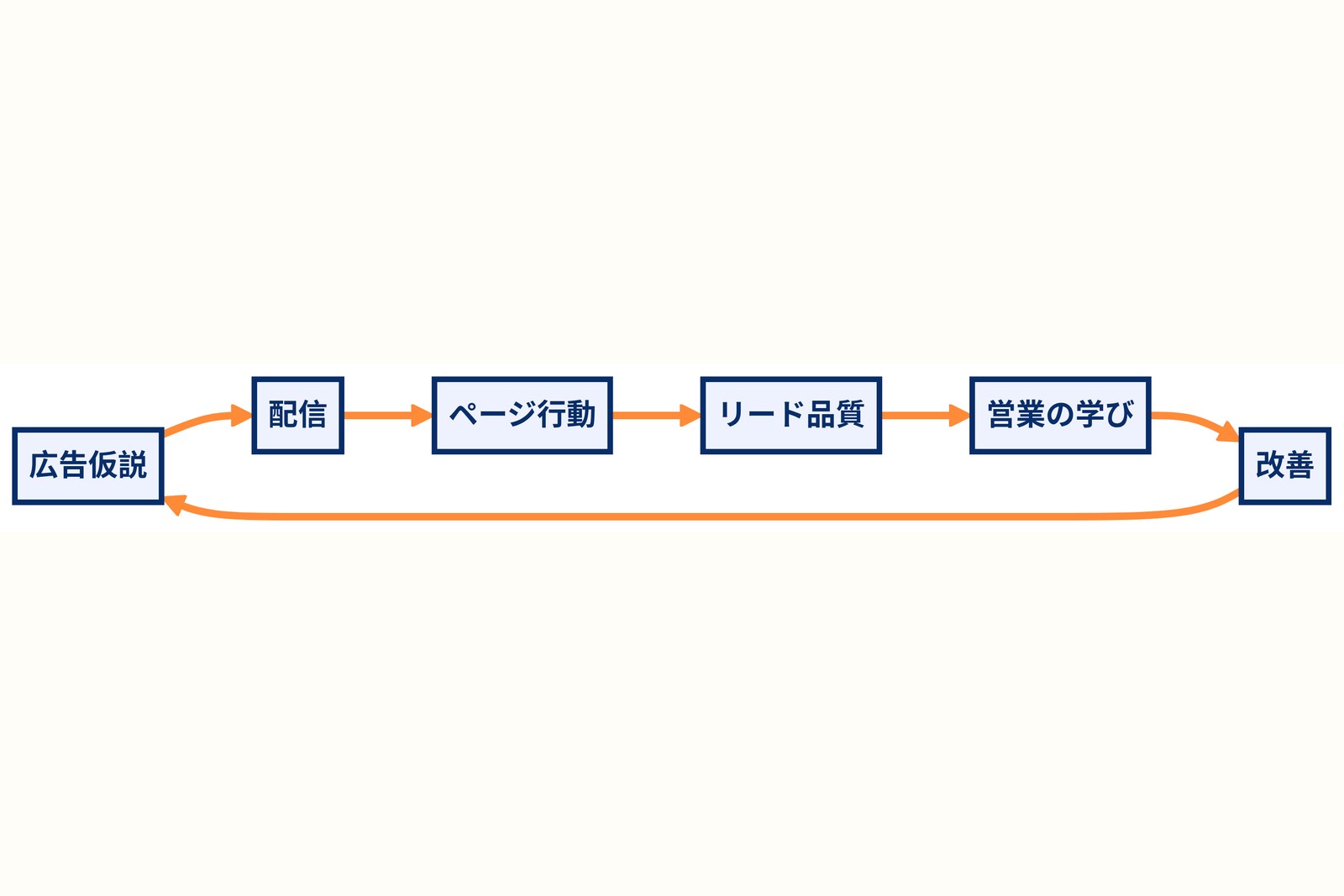 広告仮説、配信、ページ行動、リード品質、営業の学び、改善を循環させるBtoB広告改善図