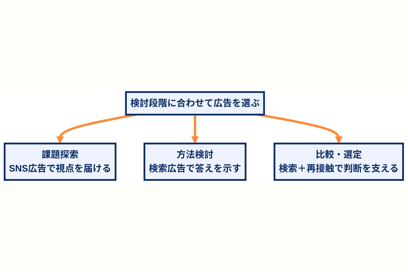 検索、SNS、再接触の各広告を検討段階別に配置したBtoB広告チャネル選択図