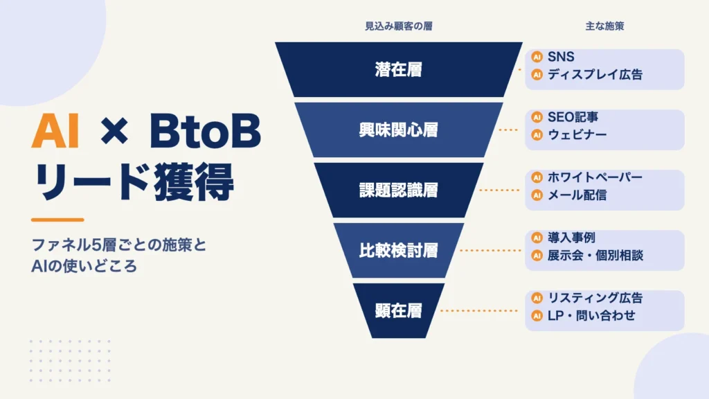 AIでBtoBリード獲得を効率化する方法｜ファネル5層別の施策とAIの使いどころ